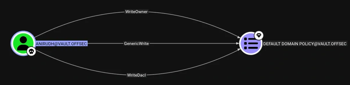 bloodhound genericwrite on GPO