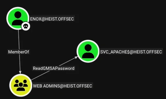 BloodHound showing enox can read GMSA password of svc_apache$