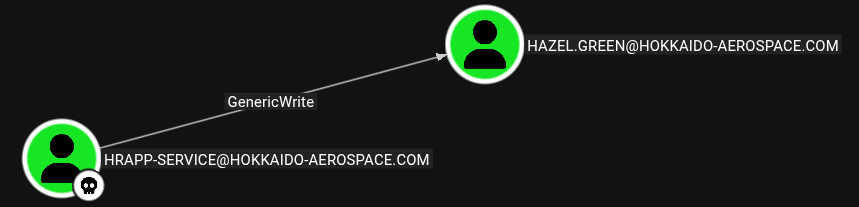 BloodHound mostrando que hrapp-service tiene GenericWrite sobre Hazel.Green, admin Tier 2