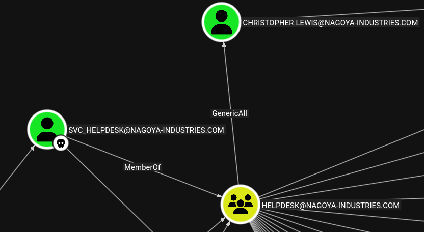 BloodHound mostrando que el grupo Helpdesk de svc_helpdesk tiene GenericAll sobre Christopher.Lewis