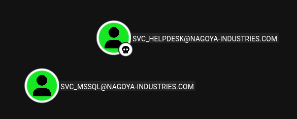 BloodHound mostrando que svc_mssql y svc_helpdesk son cuentas de servicio Kerberoasteables