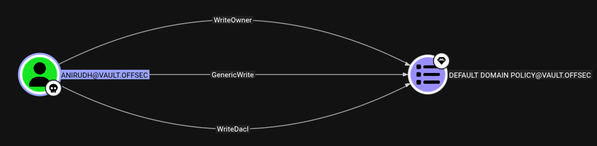 bloodhound genericwrite sobre el GPO